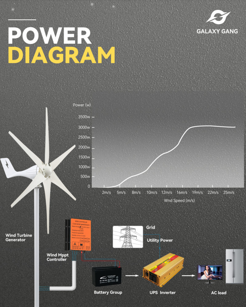 Energie éolienne à vent, 3000W, 6 pales, avec contrôleur MPPT/Hybride, pour usage domestique – Image 3