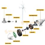 Turbine éolienne, énergie à vent, 1000W, avec contrôleur MPPT hybride et onduleur hors réseau – Image 6