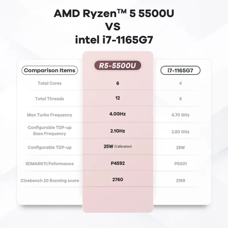 Mini PC AMD Ryzen 5 5500U, BT 5.2, WiFi 6, 16 Go de RAM DDR4, SSD NVMe, Windows 11 – Image 10